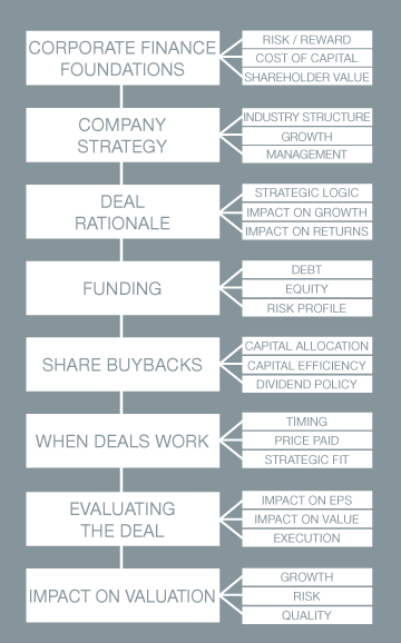 Mastering Corporate Finance