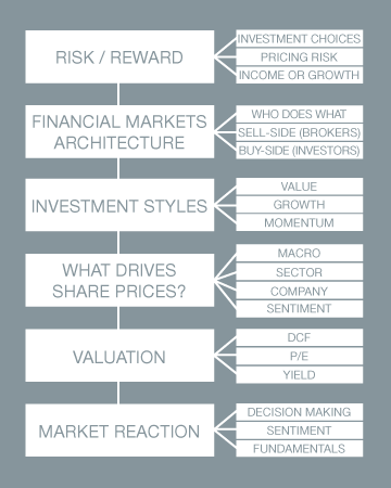 Making Sense of Markets