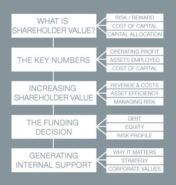 Driving Shareholder Value