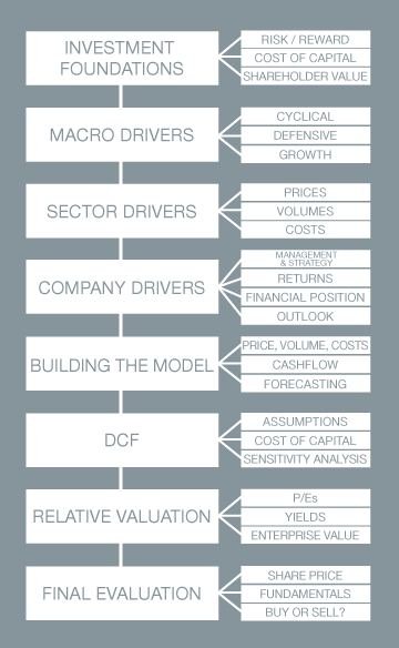 The Valuation Roadmap